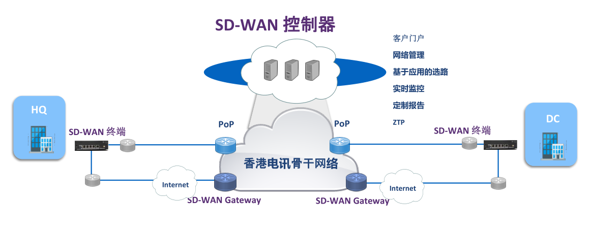 èSD-WAN