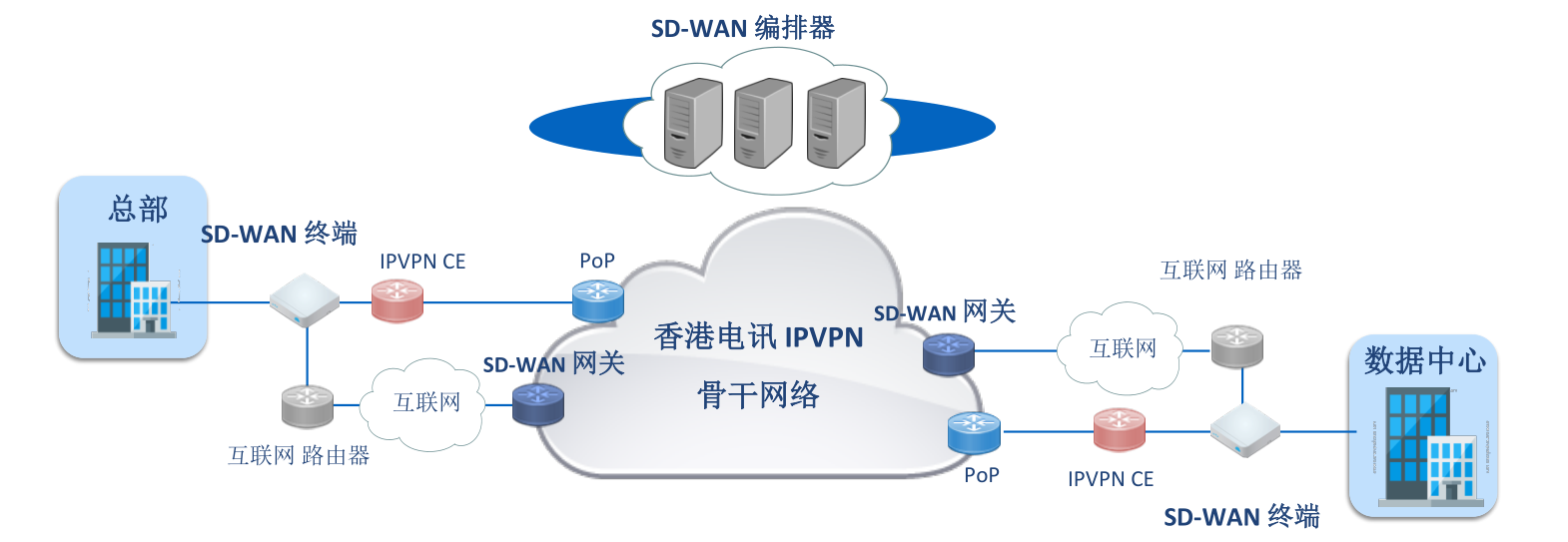 èSD-WAN